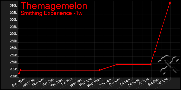 Last 7 Days Graph of Themagemelon