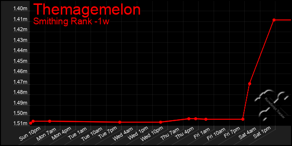 Last 7 Days Graph of Themagemelon