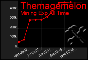 Total Graph of Themagemelon