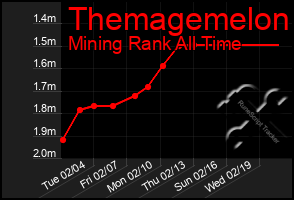 Total Graph of Themagemelon