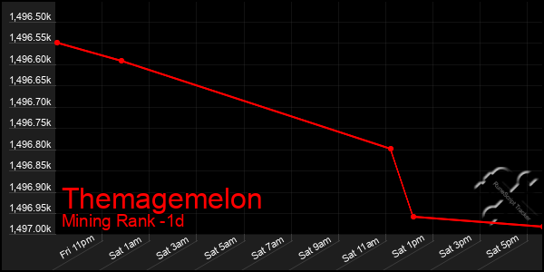 Last 24 Hours Graph of Themagemelon