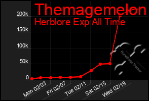 Total Graph of Themagemelon