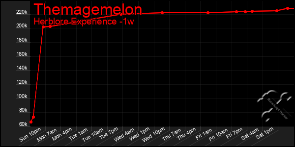 Last 7 Days Graph of Themagemelon