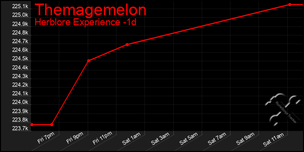 Last 24 Hours Graph of Themagemelon