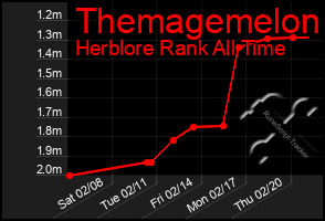 Total Graph of Themagemelon