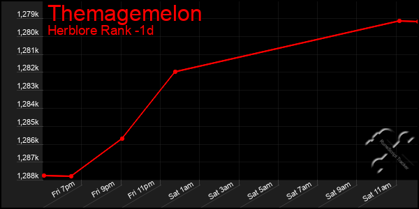 Last 24 Hours Graph of Themagemelon