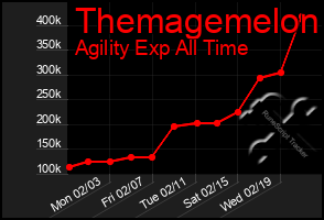 Total Graph of Themagemelon