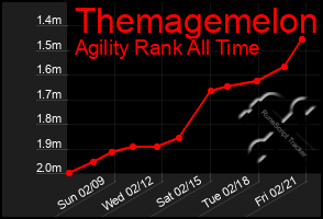 Total Graph of Themagemelon