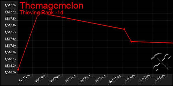 Last 24 Hours Graph of Themagemelon