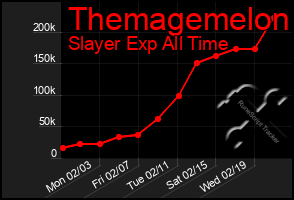 Total Graph of Themagemelon