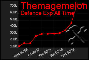 Total Graph of Themagemelon