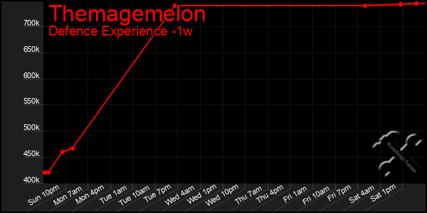 Last 7 Days Graph of Themagemelon