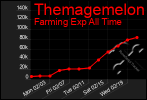 Total Graph of Themagemelon