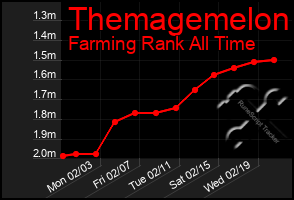 Total Graph of Themagemelon