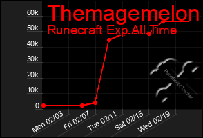 Total Graph of Themagemelon