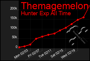 Total Graph of Themagemelon