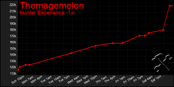 Last 7 Days Graph of Themagemelon