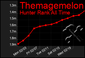 Total Graph of Themagemelon