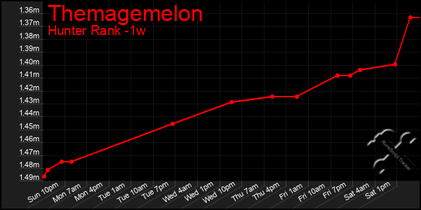 Last 7 Days Graph of Themagemelon