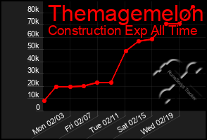 Total Graph of Themagemelon