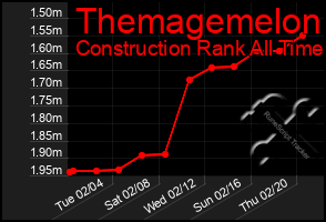 Total Graph of Themagemelon