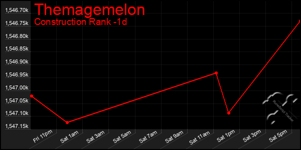 Last 24 Hours Graph of Themagemelon