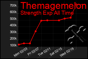 Total Graph of Themagemelon