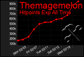 Total Graph of Themagemelon