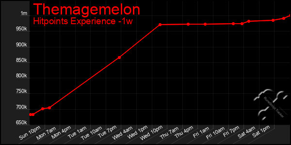 Last 7 Days Graph of Themagemelon