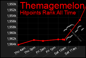 Total Graph of Themagemelon