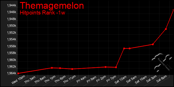 Last 7 Days Graph of Themagemelon