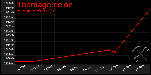 Last 24 Hours Graph of Themagemelon