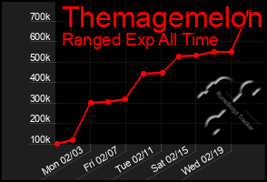 Total Graph of Themagemelon