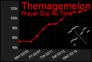 Total Graph of Themagemelon