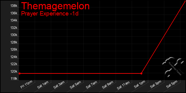 Last 24 Hours Graph of Themagemelon