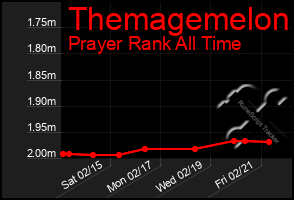 Total Graph of Themagemelon