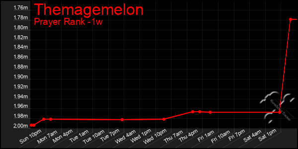 Last 7 Days Graph of Themagemelon