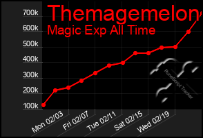 Total Graph of Themagemelon