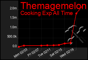 Total Graph of Themagemelon