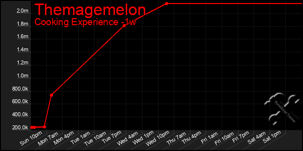 Last 7 Days Graph of Themagemelon