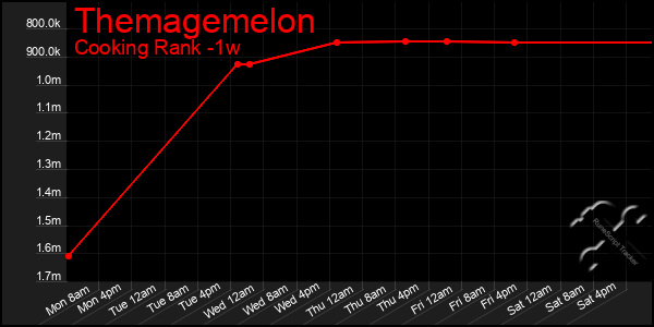 Last 7 Days Graph of Themagemelon