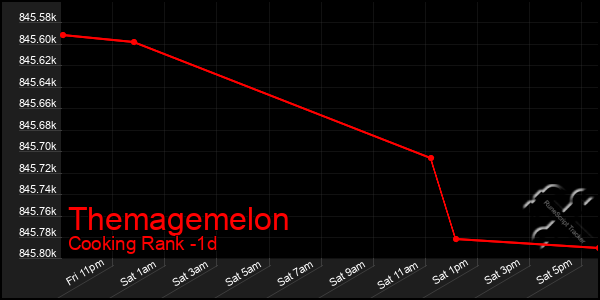 Last 24 Hours Graph of Themagemelon