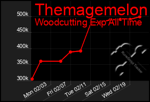 Total Graph of Themagemelon