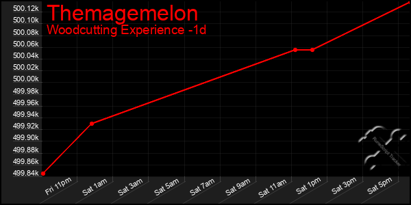 Last 24 Hours Graph of Themagemelon