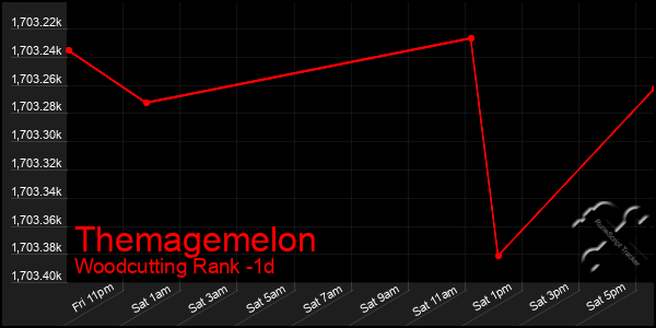 Last 24 Hours Graph of Themagemelon