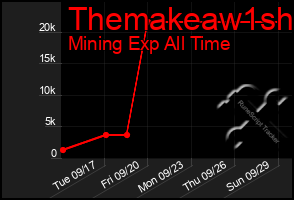 Total Graph of Themakeaw1sh