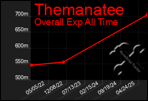 Total Graph of Themanatee