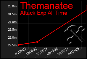 Total Graph of Themanatee
