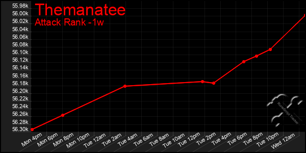 Last 7 Days Graph of Themanatee