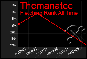 Total Graph of Themanatee